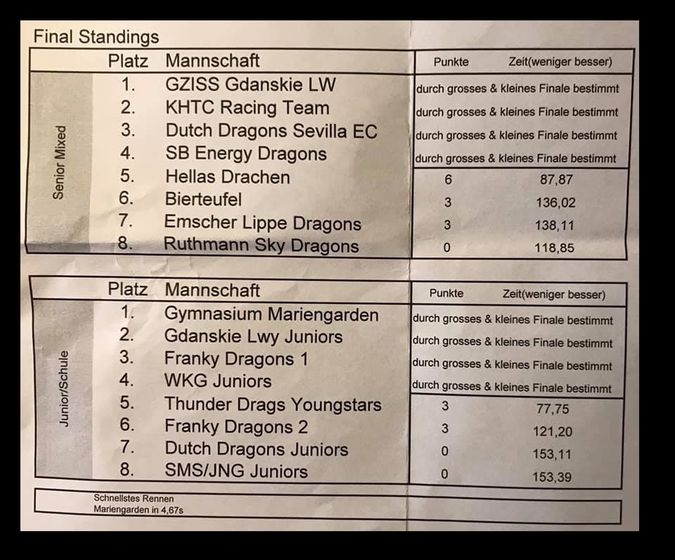 Ergebnisse Indoor Borken